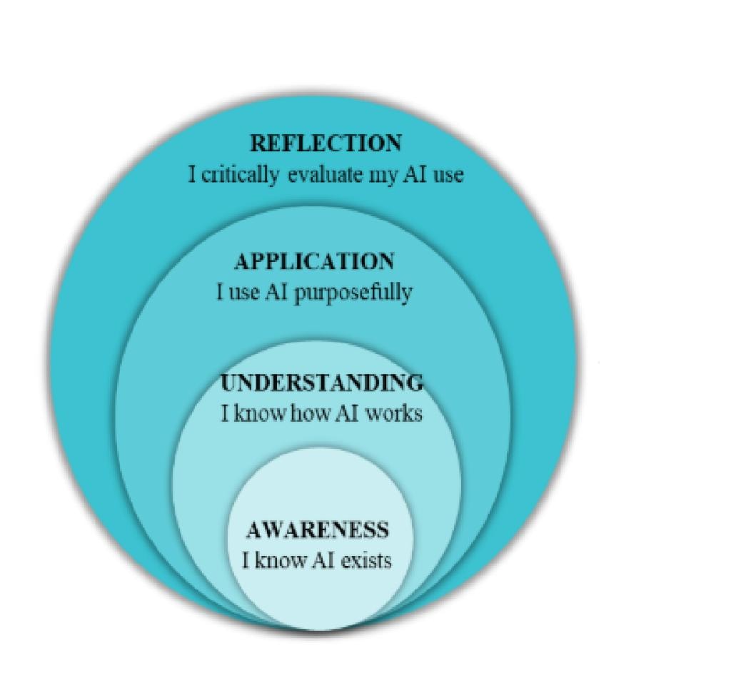 The NKH (New Knowledge Help) framework diagram showing four concentric rings representing progressive levels of AI literacy: Awareness, Understanding, Application, and Reflection